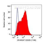 CD226 Antibody in Flow Cytometry (Flow)