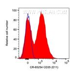 CD35 Antibody in Flow Cytometry (Flow)