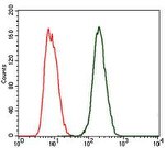 CRP Antibody in Flow Cytometry (Flow)