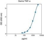 Porcine TNF alpha Matched Antibody Pair