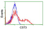 CST3 Antibody in Flow Cytometry (Flow)