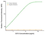 CST3 Antibody in Luminex (LUM)