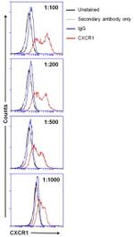 CXCR1 Antibody in Flow Cytometry (Flow)