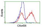 CXorf26 Antibody in Flow Cytometry (Flow)