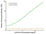 CYP17A1 Antibody in Luminex (LUM)