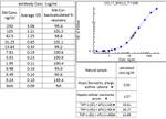 Eotaxin Antibody in ELISA (ELISA)