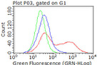 DCX Antibody in Flow Cytometry (Flow)