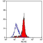 Dectin 1 (soluble) Antibody in Flow Cytometry (Flow)