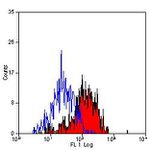 Dectin 1 (soluble) Antibody in Flow Cytometry (Flow)