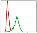 DLK1 Antibody in Flow Cytometry (Flow)