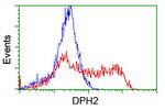 DPH2 Antibody in Flow Cytometry (Flow)