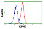 DPH2 Antibody in Flow Cytometry (Flow)