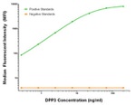 DPP3 Antibody in Luminex (LUM)