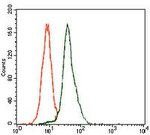 E2F1 Antibody in Flow Cytometry (Flow)