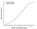 EFNA2 Antibody in ELISA (ELISA)