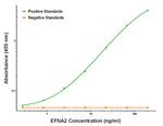 EFNA2 Antibody in ELISA (ELISA)