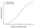 EFNA2 Antibody in ELISA (ELISA)