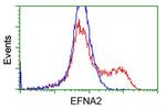 EFNA2 Antibody in Flow Cytometry (Flow)