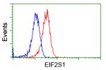 EIF2S1 Antibody in Flow Cytometry (Flow)