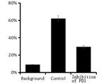 PD1 Blocking Antibody in ELISA (ELISA)