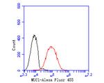 MUC1 Antibody in Flow Cytometry (Flow)