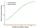 EPCAM Antibody in Luminex (LUM)