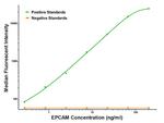 EPCAM Antibody in Luminex (LUM)