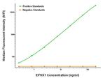 EPHX1 Antibody in Luminex (LUM)