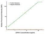 EPHX1 Antibody in Luminex (LUM)