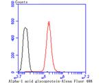 Alpha-1 acid glycoprotein Antibody in Flow Cytometry (Flow)