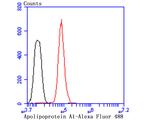 Apolipoprotein A1 Antibody in Flow Cytometry (Flow)