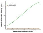 ERBB2 Antibody in Luminex (LUM)