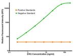 ERG Antibody in Luminex (LUM)