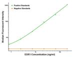 ESR1 Antibody in Luminex (LUM)