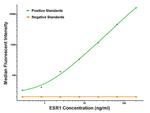 ESR1 Antibody in Luminex (LUM)