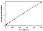 Bovine IL-6 Uncoated ELISA Kit