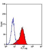 F4/80 Antibody in Flow Cytometry (Flow)