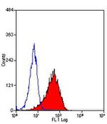 F4/80 Antibody in Flow Cytometry (Flow)