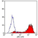 F4/80 Antibody in Flow Cytometry (Flow)