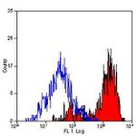 F4/80 Antibody in Flow Cytometry (Flow)