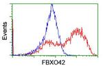 FBXO42 Antibody in Flow Cytometry (Flow)