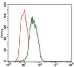 FceR1 alpha Antibody in Flow Cytometry (Flow)