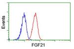 FGF21 Antibody in Flow Cytometry (Flow)