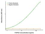 FGFR2 Antibody in ELISA (ELISA)