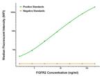 FGFR2 Antibody in Luminex (LUM)