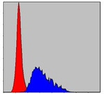 Fibrinogen gamma Antibody in Flow Cytometry (Flow)