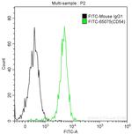 CD54 (ICAM-1) Antibody in Flow Cytometry (Flow)