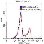 CD45RO Antibody in Flow Cytometry (Flow)