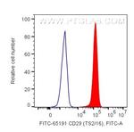 CD29 Antibody in Flow Cytometry (Flow)