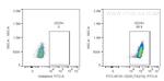 CD29 Antibody in Flow Cytometry (Flow)